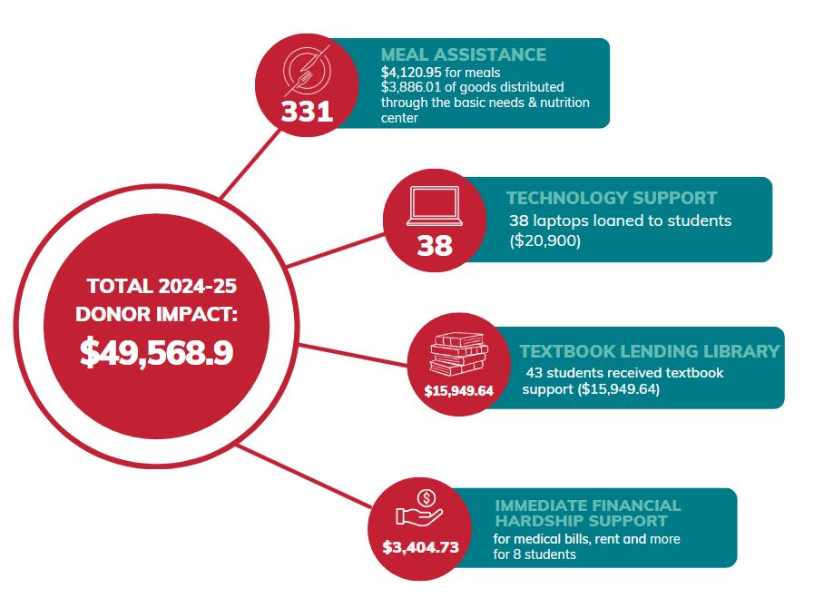Fall 2024 Thrive Fund Impact
